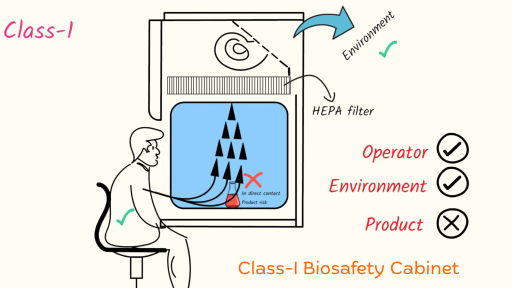 Class 1- biosafety-cabinet-CleanRoomMates