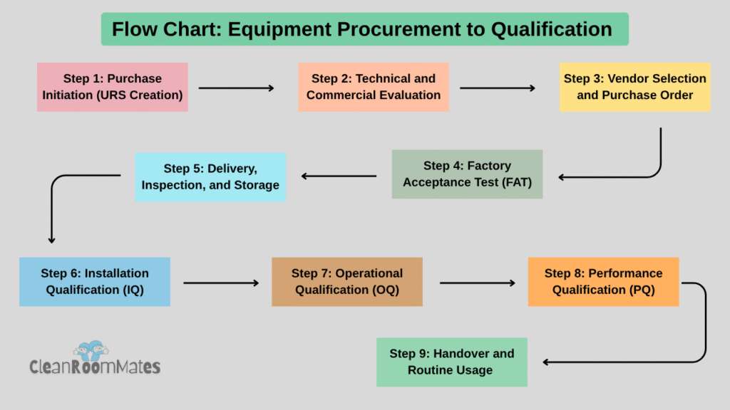 Pharmaceutical-Equipment-Procurement-to-Qualification-Flow-Chart