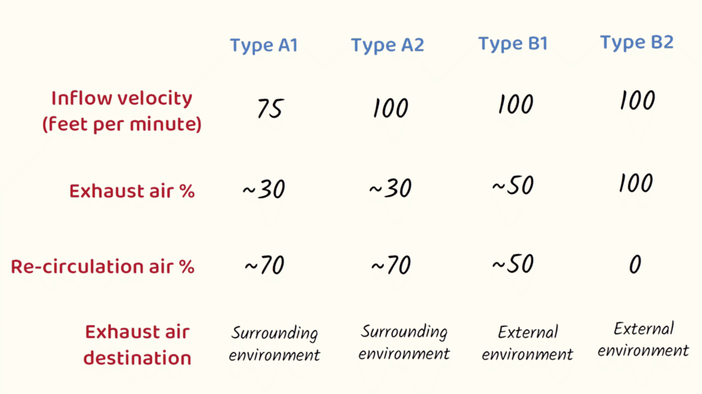Types-of-biosafety-cabinets-cleanroommates