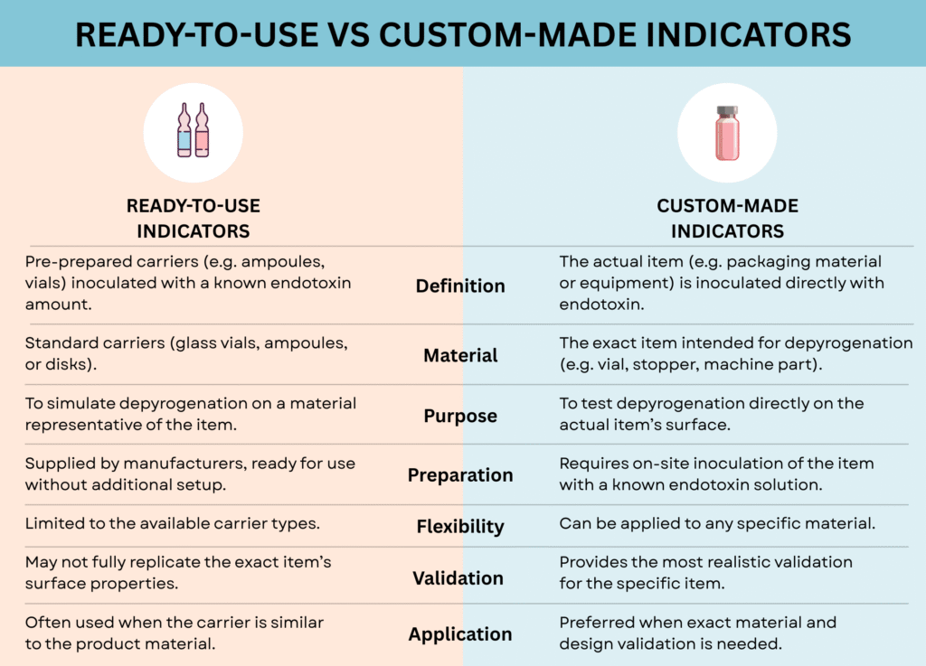 ready-to-use-and custom-made-endotoxin-indicators-for-depyrogenation-validation